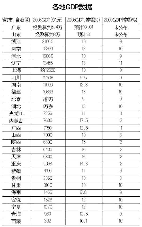 云南gdp怎么还没公布_云南2020各市gdp(2)