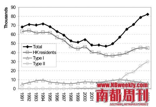 香港历年人口_香港历年房价走势图(2)