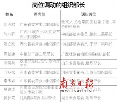 继上一轮地方省级党政一把手的密集调整之后,近期,中央对北京、广东、山东、广西、湖北、河南、甘肃、浙江、西藏、宁夏、黑龙江等11省(市、自治区)的领导干部进行了新一轮的调整。