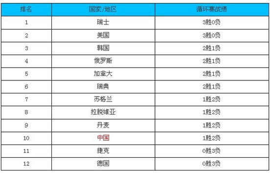 <em>女子冰壶</em>世锦赛排名:瑞士美国全胜 <em>中国</em>暂列第