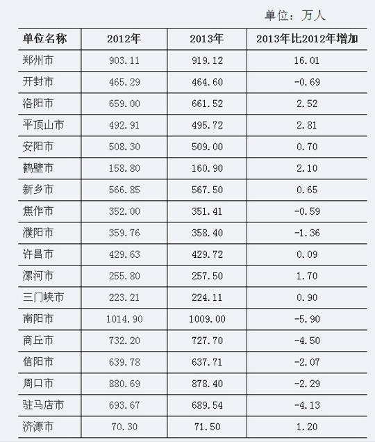 常住人口信息表_数据说话 这五个城市房价最有上涨动力(2)