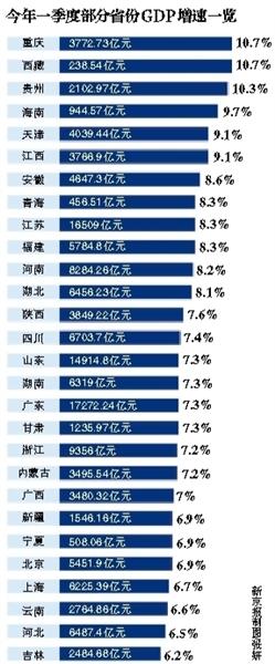 2012一季度各省gdp_31省一季度GDP排行出炉东三省增速排名仍垫底