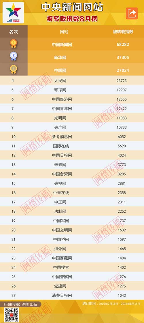 中国新闻网站被转载指数2016年8月榜正式发布 云南网位列35位