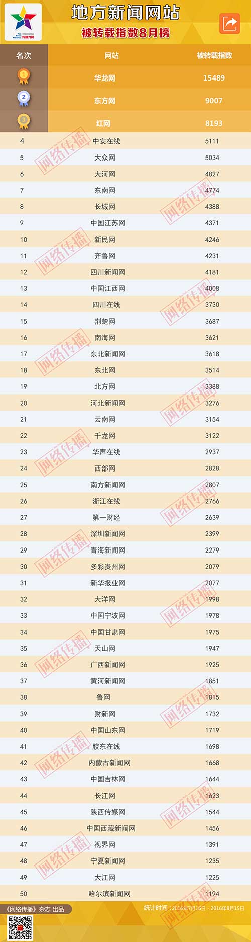 中国新闻网站被转载指数2016年8月榜正式发布 云南网位列35位