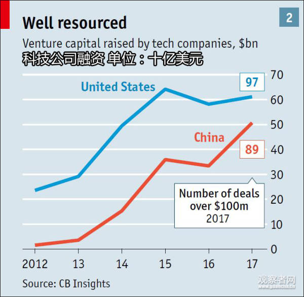 中美科技巅峰对决，英国经济学人：中国管理机制优于美国