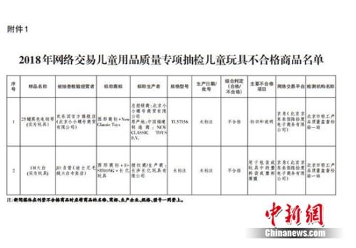 市场监管总局抽检：网售两款不合格玩具来自京东商城