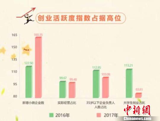 杭州过去三年新设小微企业近20万家 信息行业表现强劲