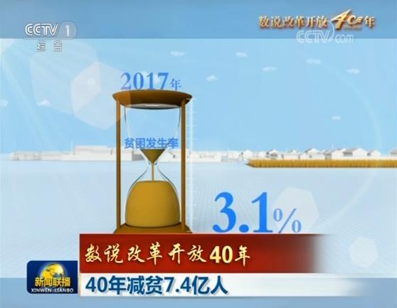 【数说改革开放40年】40年减贫7.4亿人