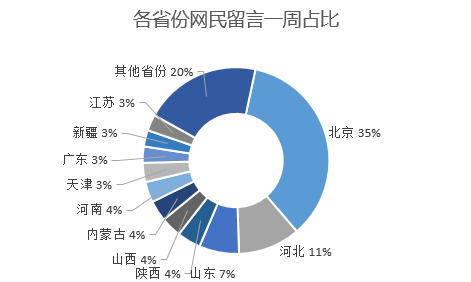 反映民企问题留言一周新增400条 北京河北山东占53%