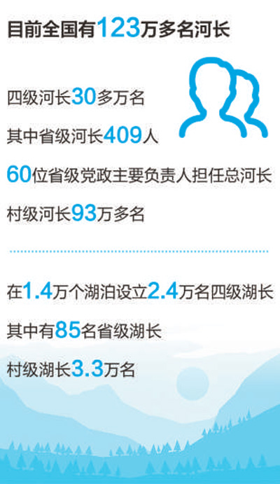 中国全面建立河长湖长制 123万多名河长上岗