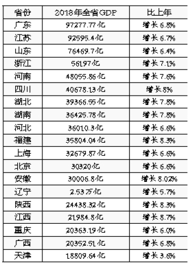 全国31个省份亮经济“成绩单” 广东江苏GDP领跑全国