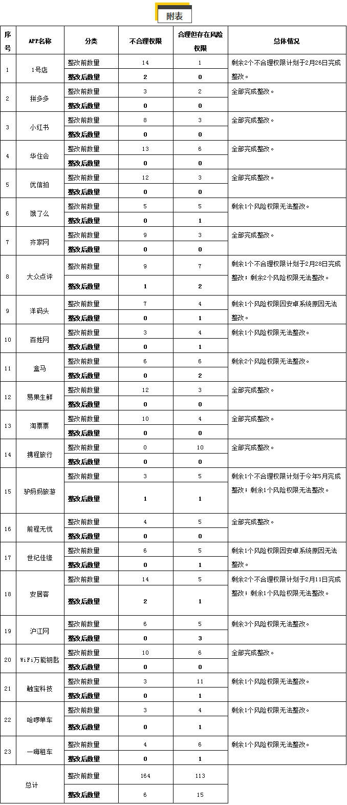 上海市网信办对23个被约谈App开展“回头看”复测工作