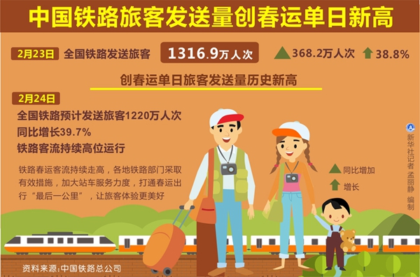 1316.9万人次！中国铁路旅客发送量创春运单日新高