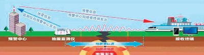 抢出黄金逃生时间 地震预警为中国减灾争分夺秒
