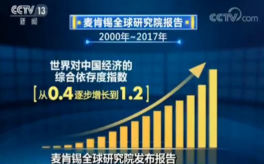麦肯锡全球研究院发布报告 “世界对中国经济依存度上升”