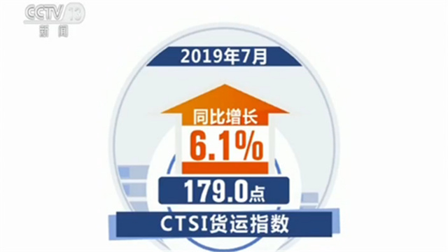 7月中国运输生产指数为176.6点 同比增长6.1%
