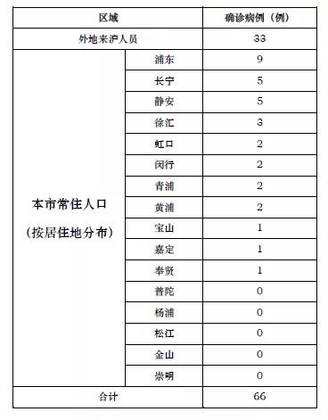 上海新增13例新型冠状病毒感染的肺炎确诊病例
