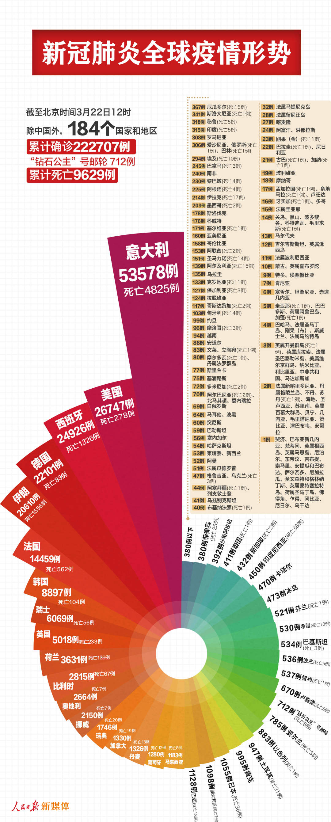 新冠肺炎全球疫情最新形势：中国以外累计确诊223419例