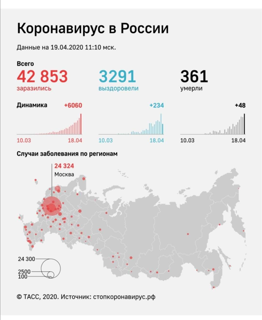 俄罗斯新增新冠肺炎确诊病例6060例 累计42853例