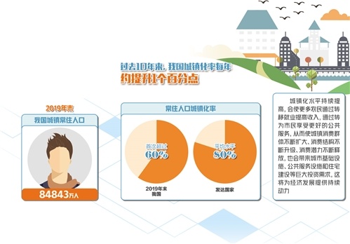 5个数据读懂中国经济潜力系列报道之④逾60%：城镇化仍有巨大潜力