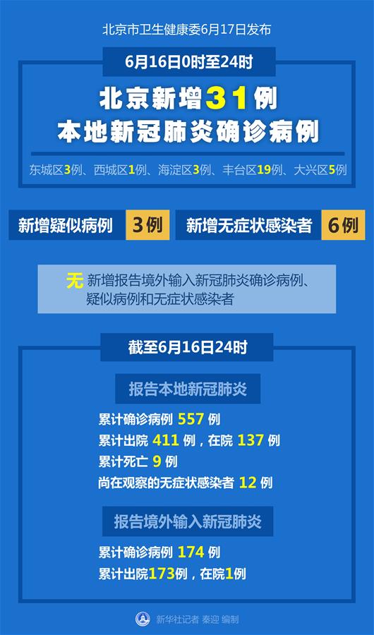 北京16日新增31例本地新冠肺炎确诊病例