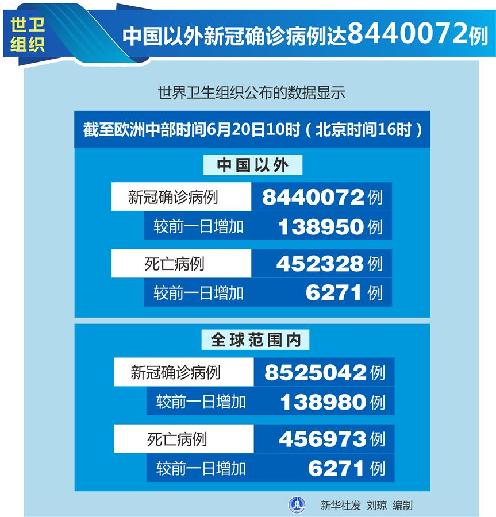 世卫组织：中国以外新冠确诊病例达8440072例