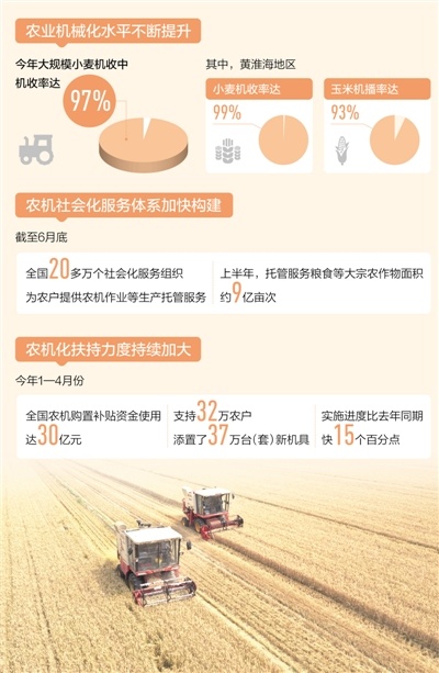 我国农作物综合机械化率达到70%，三大主粮的机械化率超过80%大田新农机 丰收添动力（秋粮探行·追踪高质量）