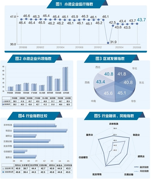 2020年8月“经济日报—中国邮政储蓄银行小微企业运行指数”报告发布——企业运行平稳 信心指数上升