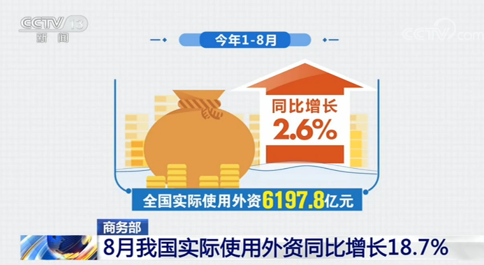 商务部：8月份我国实际使用外资841.3亿元 同比增长18.7%