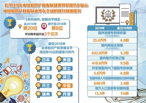 《2019年中国知识产权发展状况评价报告》显示——我国知识产权发展水平跃居全球第八