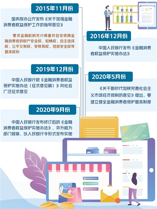 中国人民银行发布《金融消费者权益保护实施办法》并提升文件效力层级——侵害金融消费者权益成本将大幅提高
