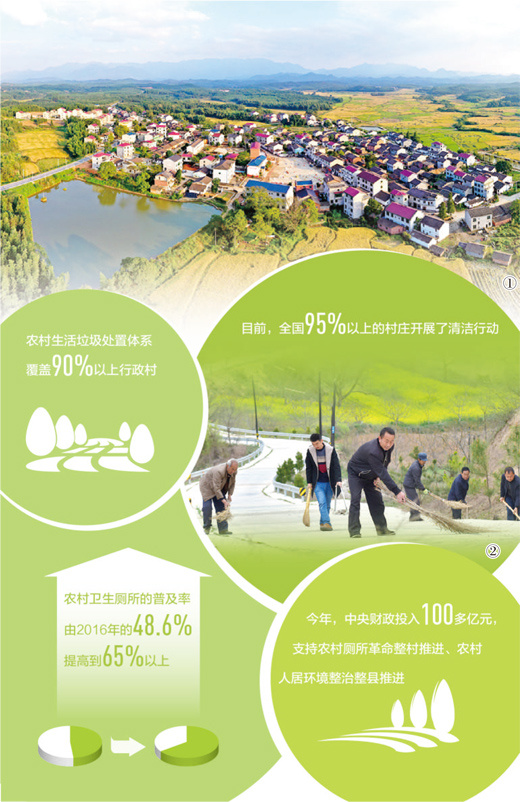 建设美丽宜居乡村，全国95%以上村庄开展清洁行动乡村的环境靓了（小康之年补短板）