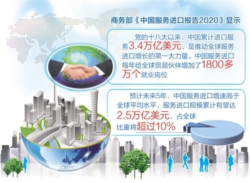 《中国服务进口报告2020》显示——中国成为推动全球服务进口增长第一大力量