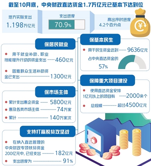 截至10月底，各地已支出中央直达资金1.198万亿元——惠企利民政策有效性明显提高