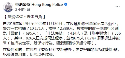 港警：“修例风波”中一共拘捕10171人，其中2389人被检控