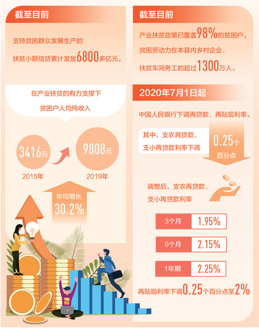 金融支持大 脱贫路子宽（财经眼）——对湖南、广西、贵州三省区金融扶贫情况的调查