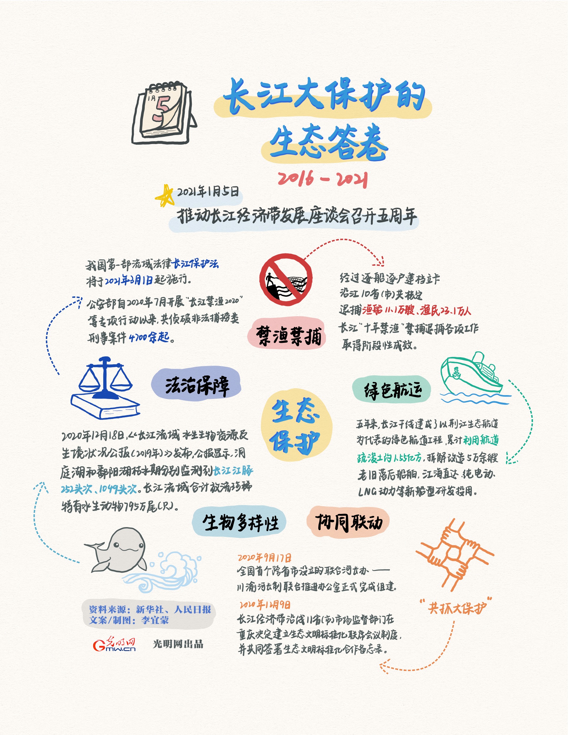 【手绘图解】长江大保护的生态答卷