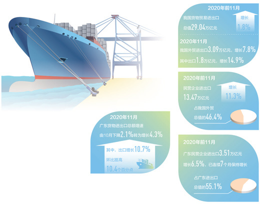 去年11月，广东货物出口增长10.7%，环比提高10.4个百分点外贸经营如何走出U形曲线（构建新发展格局·一线看外贸 ）