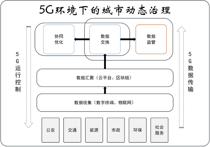 【实践新论】促进5G环境下的数据流动,构建城市动态治理体系 【实践新论】促进5G环境下的数据流动,构建城市动态治理体系