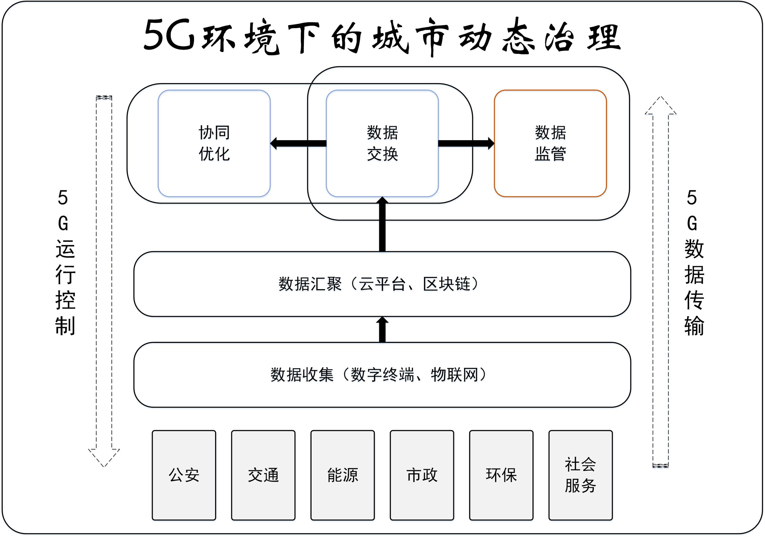 【实践新论】促进5G环境下的数据流动,构建城市动态治理体系 【实践新论】促进5G环境下的数据流动,构建城市动态治理体系
