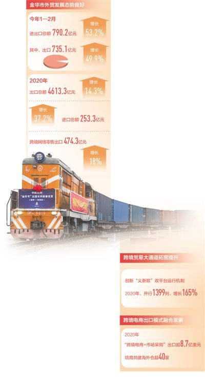 今年前两个月，浙江金华实现出口735.1亿元，同比增长49.9%外贸企业在这里加速成长（构建新发展格局·一线看外贸）