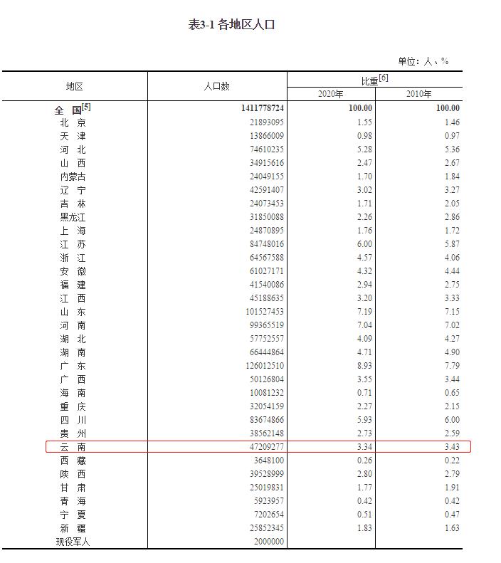 第七次全国人口普查结果显示：2省份人口超1亿人 云南人口数为47209277人