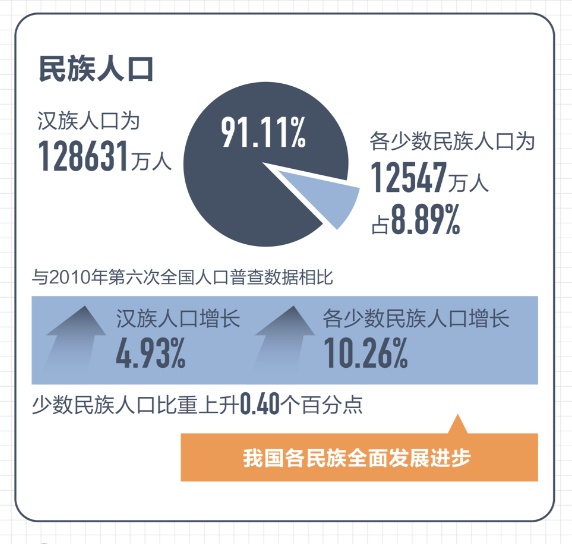 云南人口_全国141178万人,云南47209277人!(2)