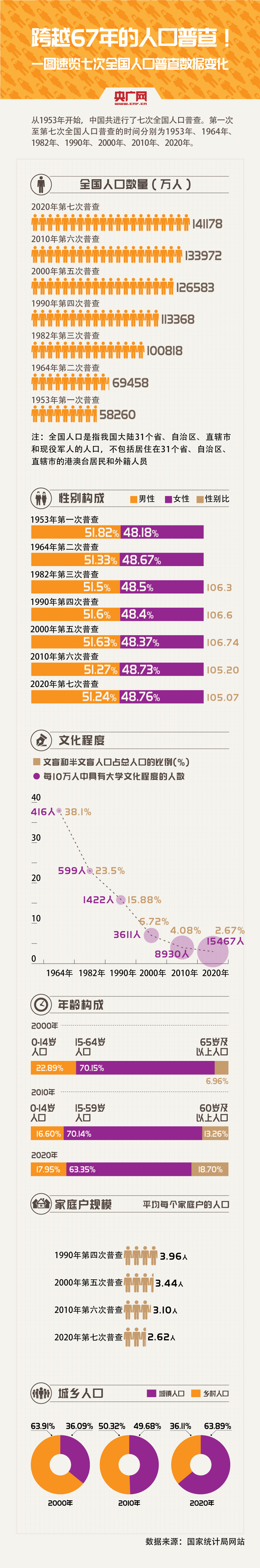 人口普查图_长春第七次人口普查结果:总人口达907万人口老龄化严重(图)(2)