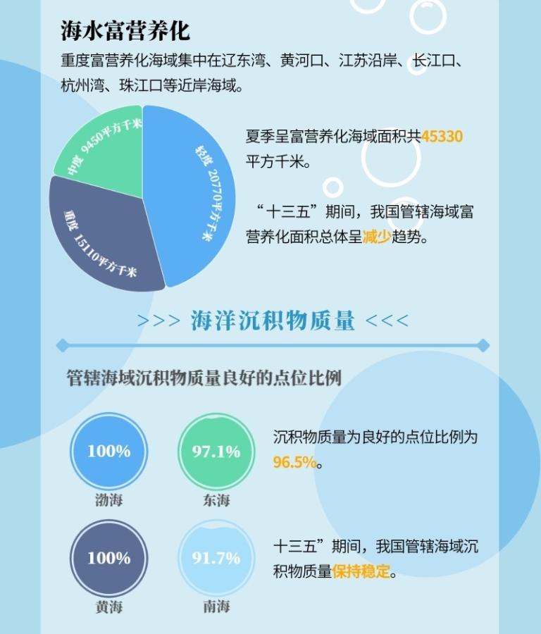 一图读懂《2020年中国海洋生态环境状况公报》