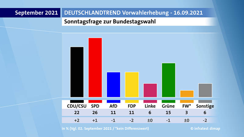 德国大选最新民调出炉 社民党支持率领先联盟党4%