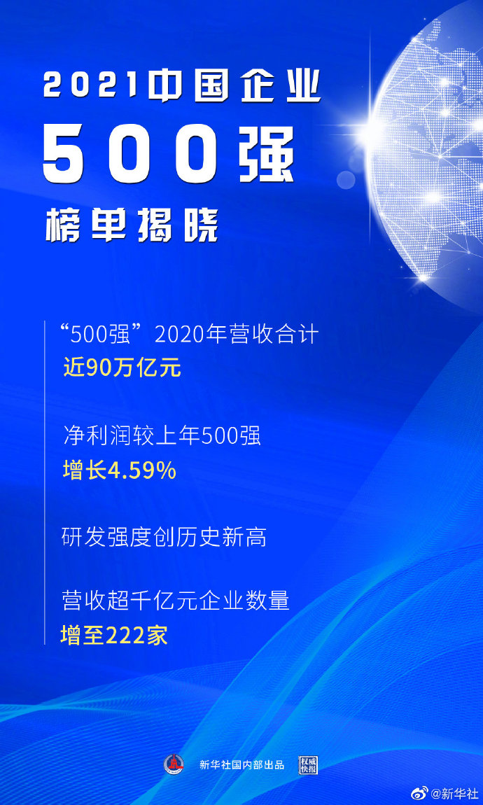 2021中国企业500强榜单揭晓 营收超千亿企业增至222家