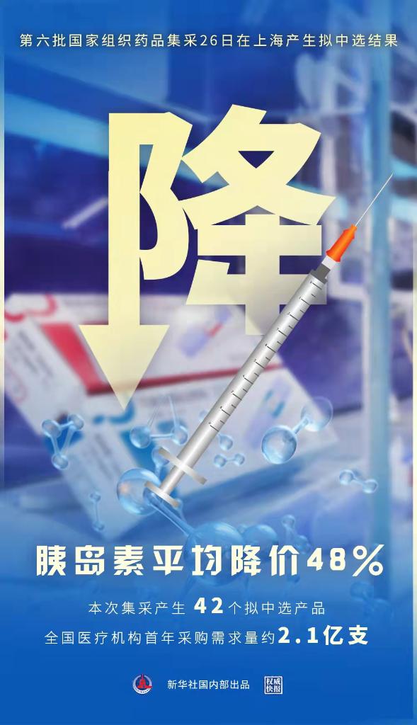 胰岛素降价48% 第六批国家组织药品集采产生拟中选结果
