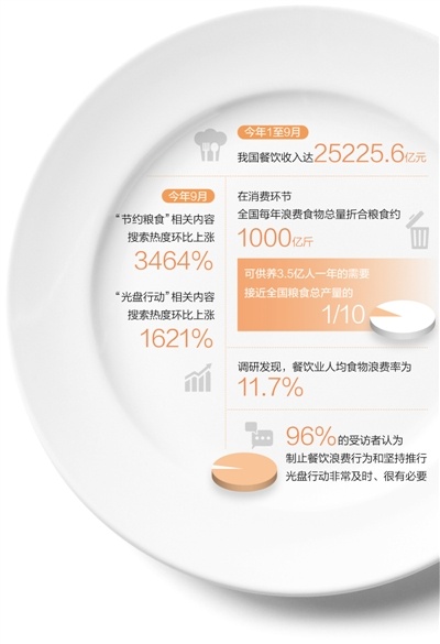 浪费粮食的数据图图片